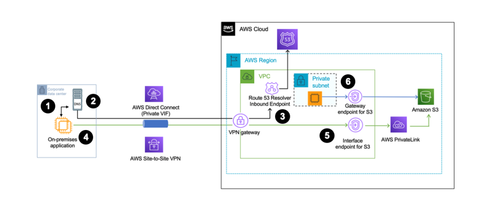 Figure 6 - With private DNS enabled and Enable private DNS only for inbound endpoint enabled