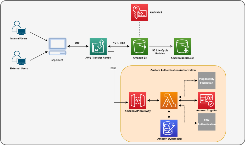 Architecture diagram depicting internal and external users moving data through a sftp client to an Amazon S3 bucket