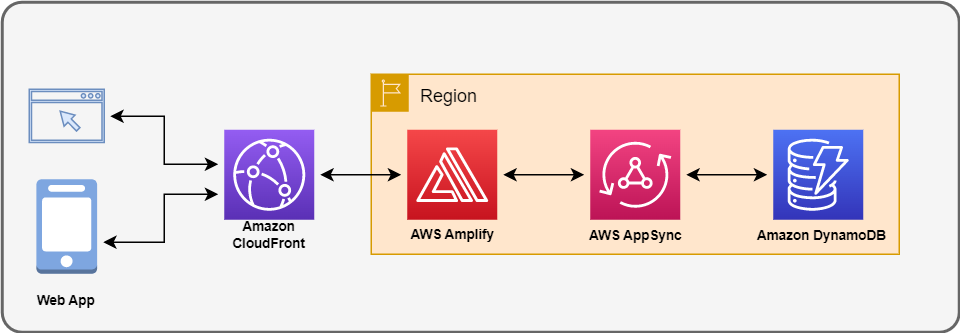 Architecture showing a web app to Amazon Cloudfront