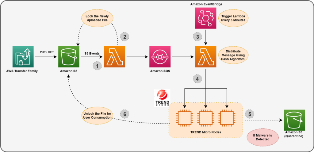AWS transfer family to Amazon S3 to lock newly uploaded files and unlock for consumption