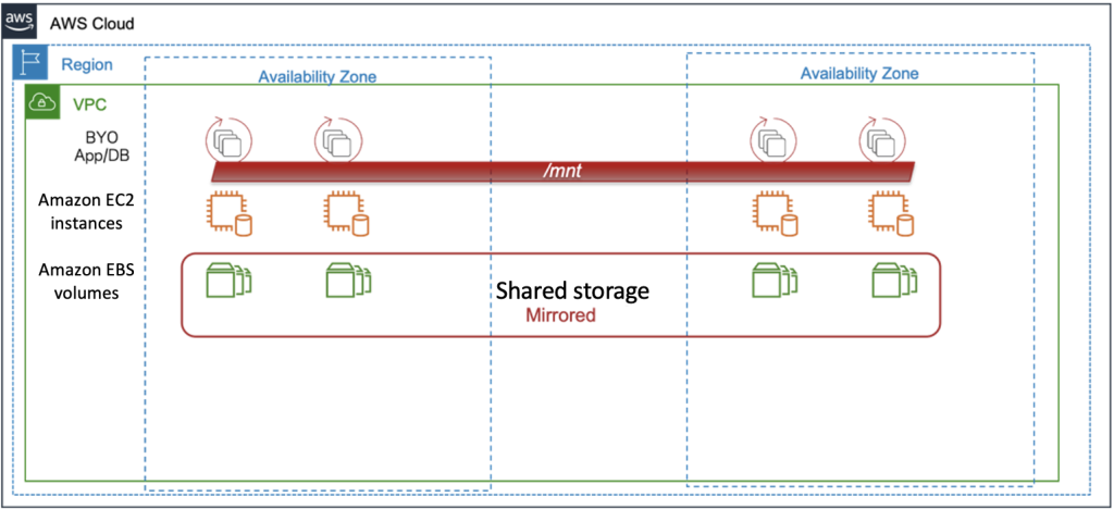 Diagram for failover between multiple AZs with local storage