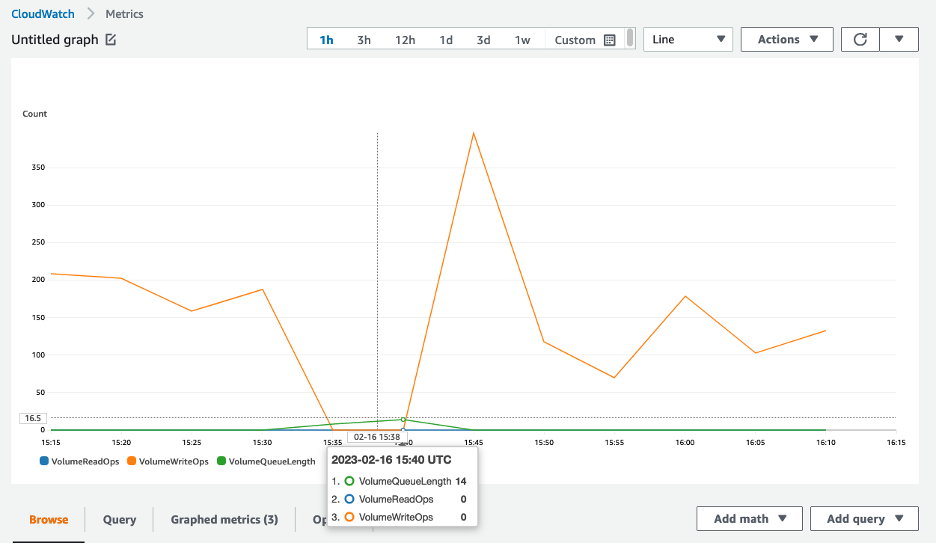 This images shows EBS volume CloudWatch metrics to confirm that the volume is no longer processing I/O.