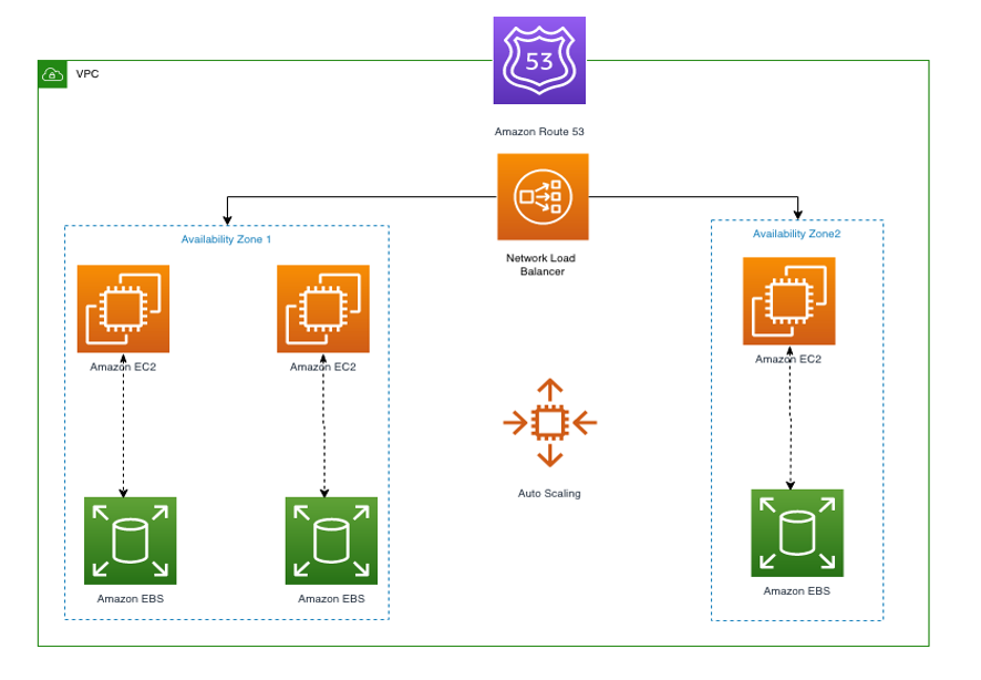 This image shows sample application architecture for experiment scenario 2. 