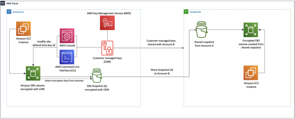 Diagram to illustrate workflows after setting the default KMS key to customer managed keys