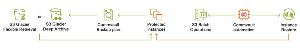 Figure 2 - Amazon S3 Batch Operations recovery steps