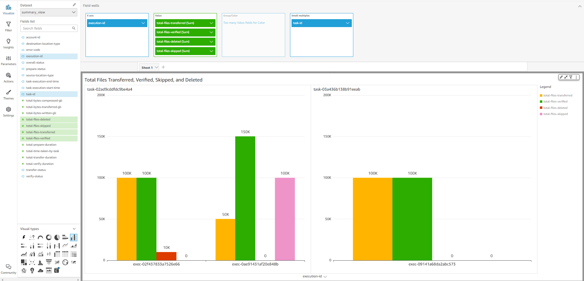 Configuration of QuickSight analysis to visualize files transferred, verified, skipped, and deleted file attributes, across multiple DataSync task executions