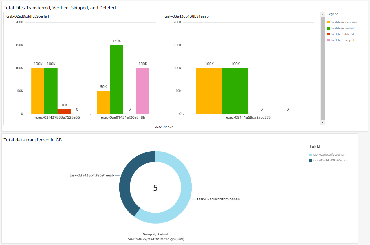 QuickSight dashboard with multiple published analyses that visualizes specific file attributes across multiple DataSync task executions