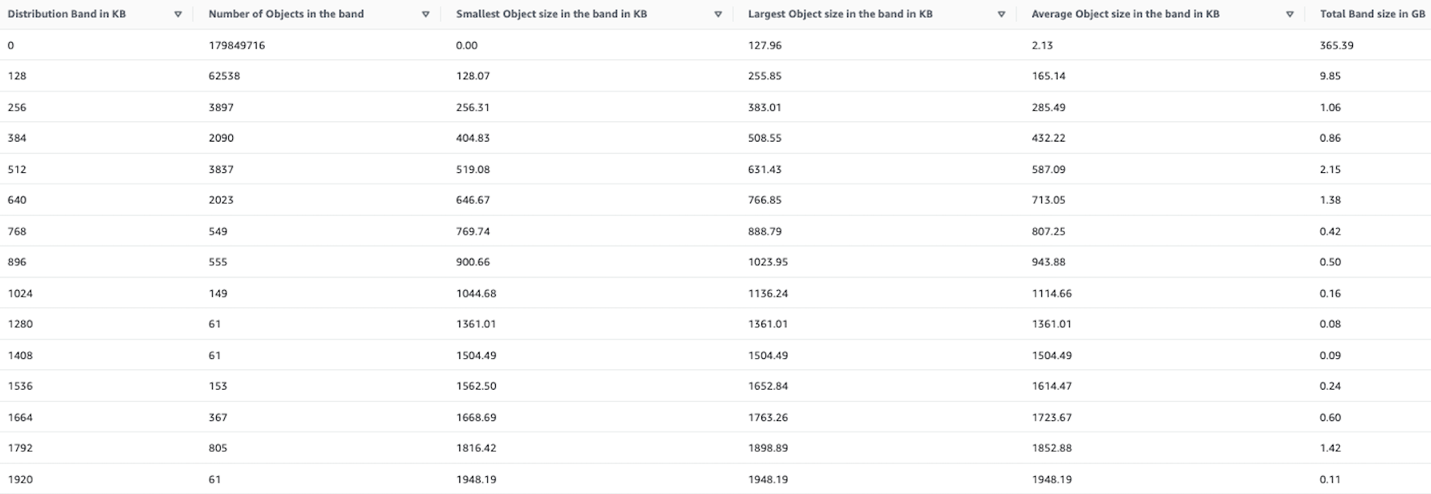 Athena output showing object size distribution