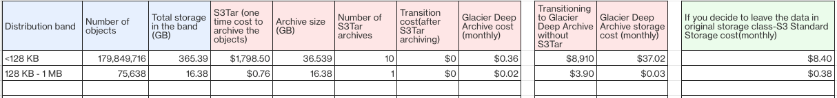 Cost calculation in smaller band (<1 TB)