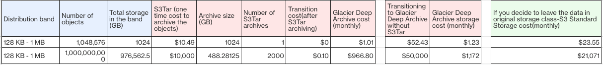 An example showing cost benefits in large band (>1 TB)