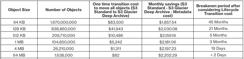 Figure 7: S3 Lifecycle transition and storage cost