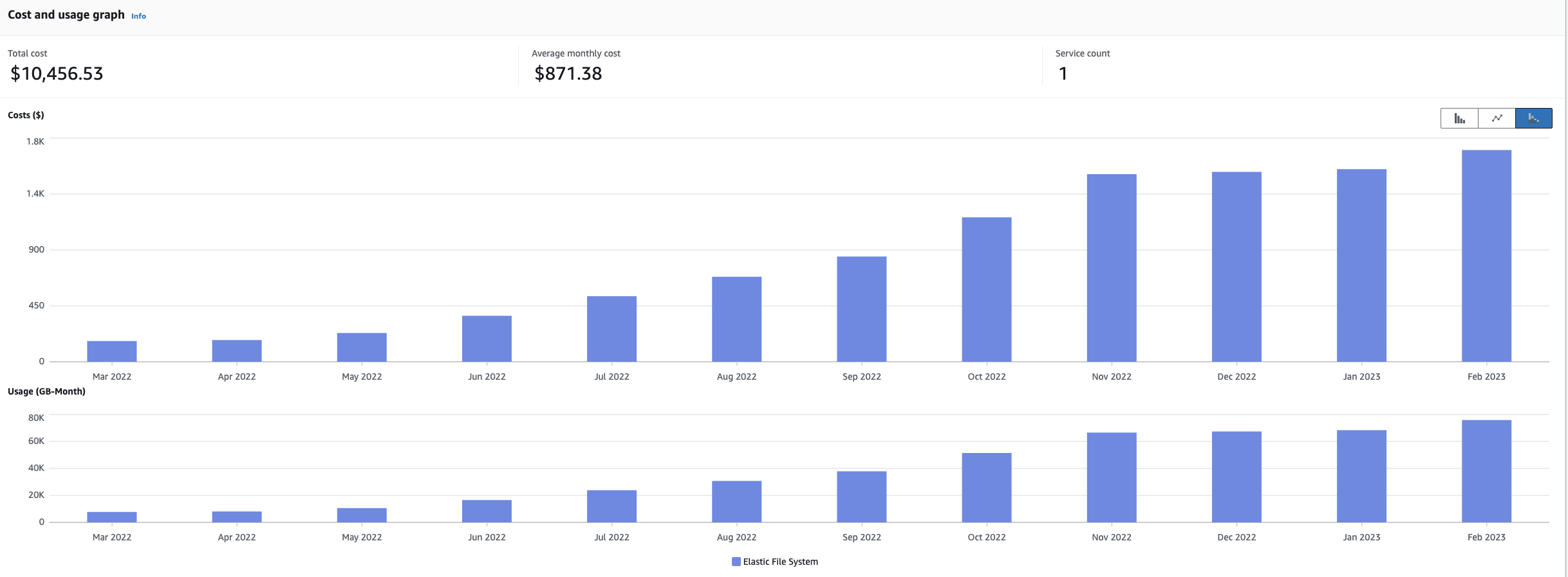 Cost incurred and data stored in Amazon EFS Standard-Infrequent Access storage class