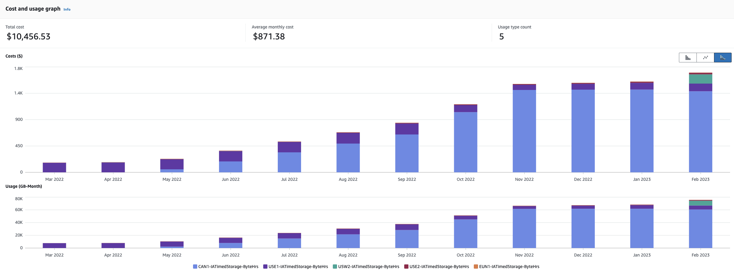 AWS Region-wise cost incurred and data stored in Amazon EFS Standard-Infrequent Access storage class
