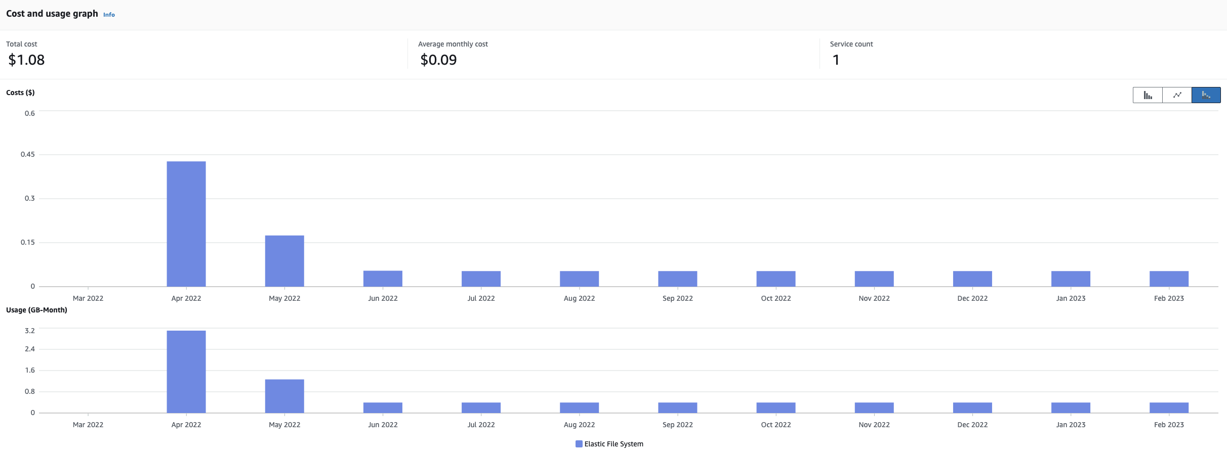 Cost incurred and data stored in Amazon EFS One Zone storage class