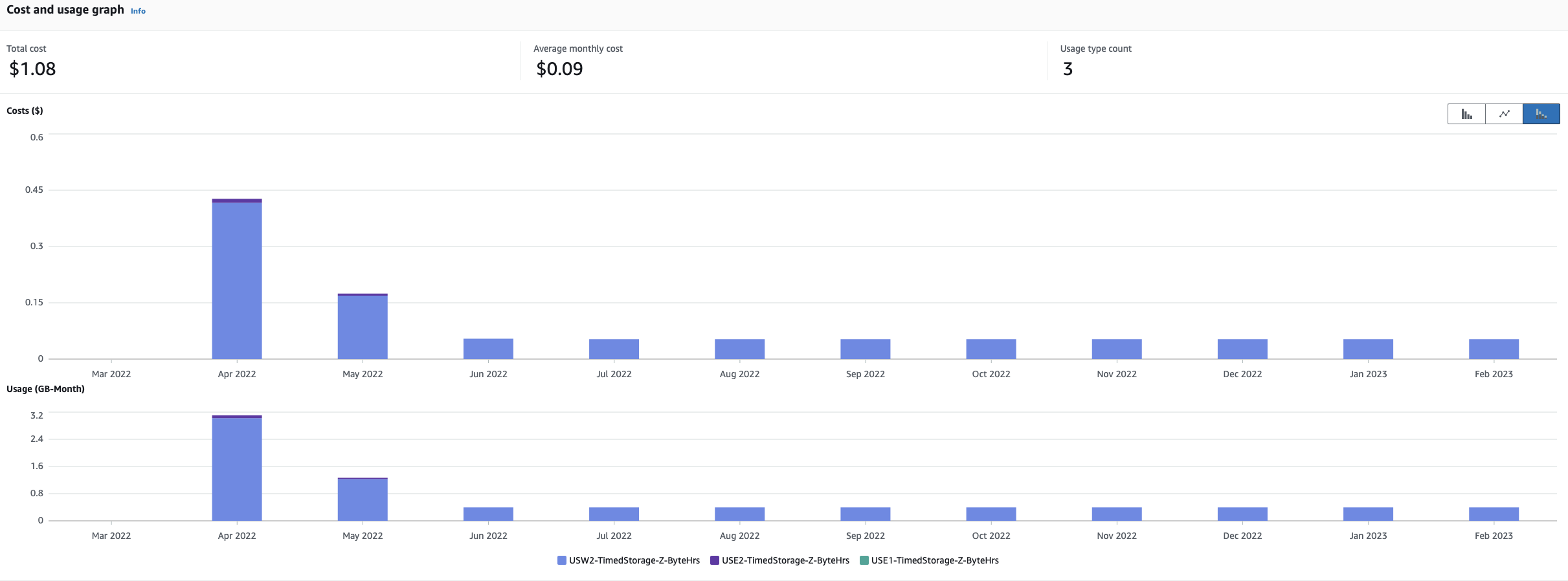 AWS Region-wise cost incurred and data stored in Amazon EFS One Zone storage class