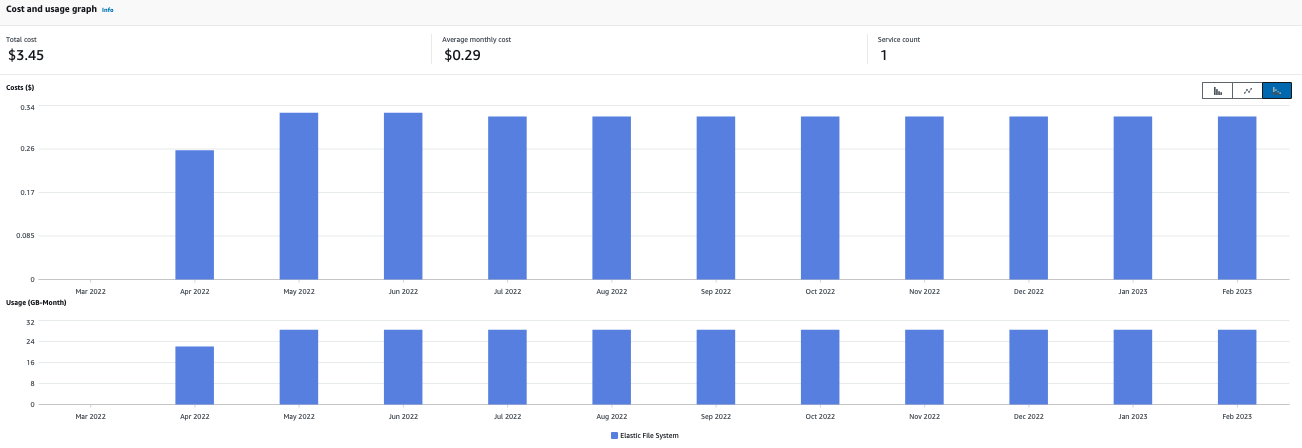 Cost incurred and data stored in Amazon EFS One Zone-Infrequent Access storage class