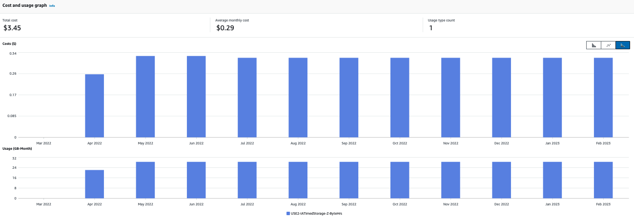 AWS Region-wise cost incurred and data stored in Amazon EFS One Zone-Infrequent Access storage class