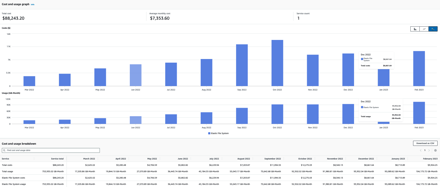 Download option to download Amazon EFS cost and usage breakdown data