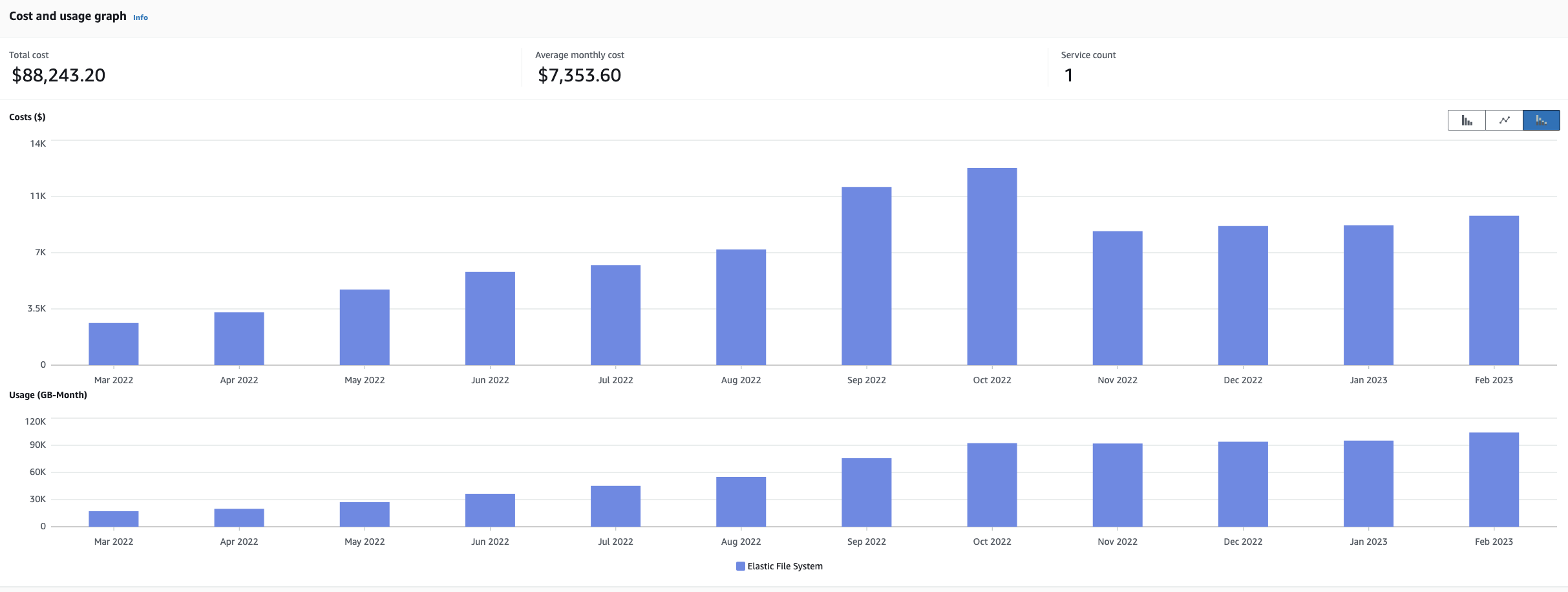 Cost incurred and data stored in Amazon EFS