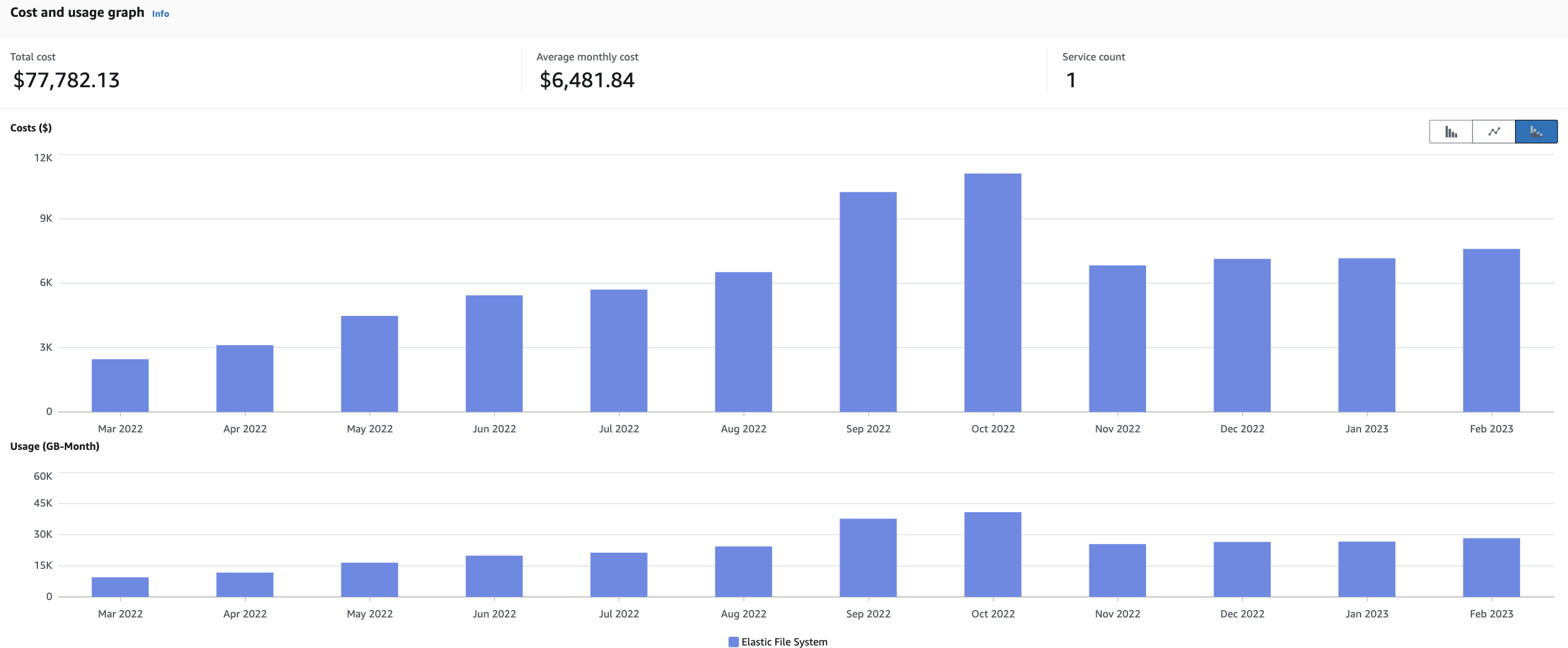 Cost incurred and data stored in Amazon EFS Standard storage class