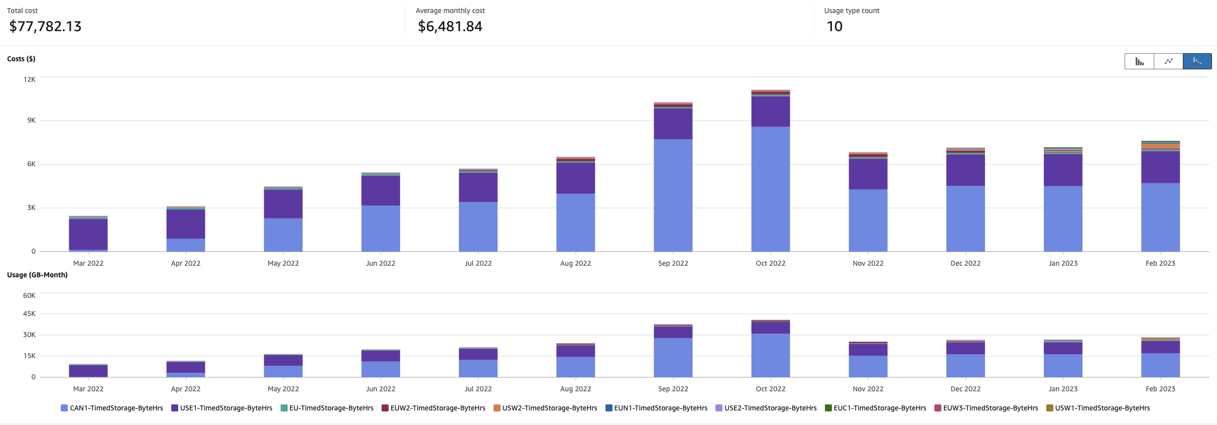 AWS Region-wise cost incurred and data stored in Amazon EFS Standard storage class