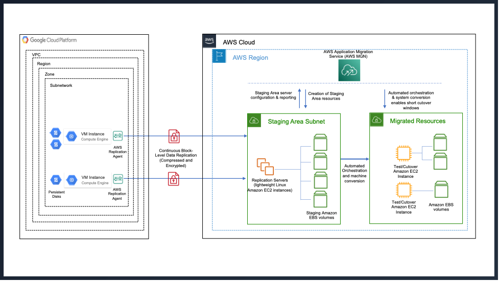 GCP AWS solution architecture