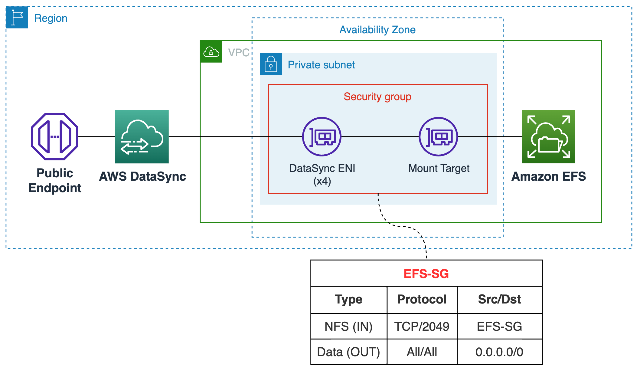 VPC security group ingress and egress rules to allow DataSync ENI and Amazon EFS Mount Target to communicate for data transfer. 