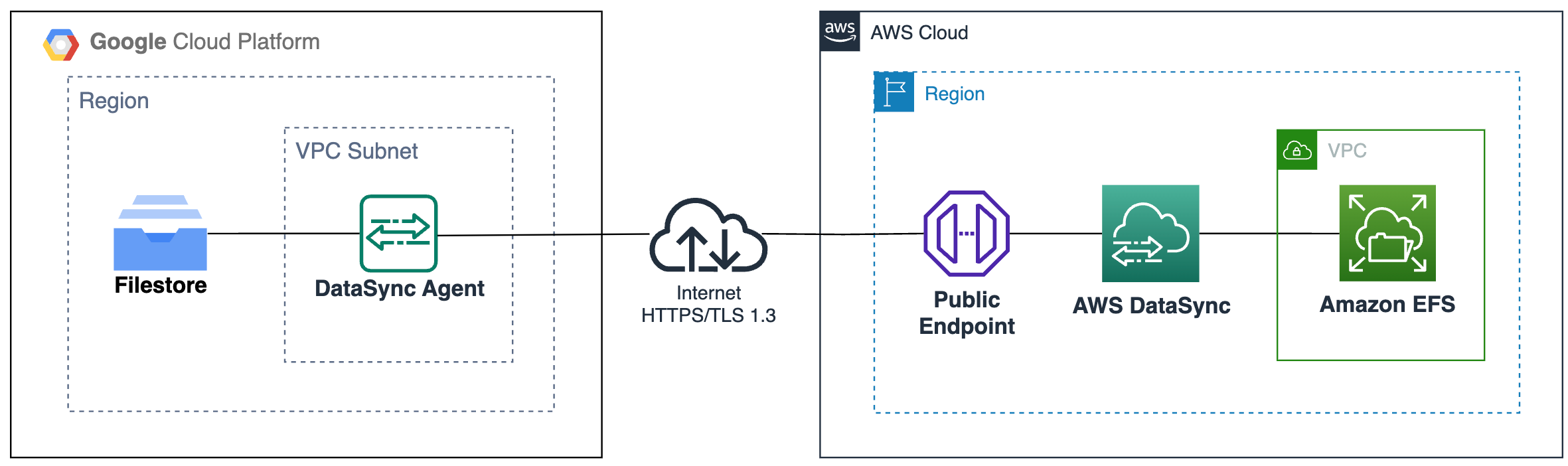 Architectural diagram illustrates a single AWS DataSync agent’s cross-cloud connectivity between Google Cloud Filestore and Amazon EFS using the AWS DataSync service endpoint. 