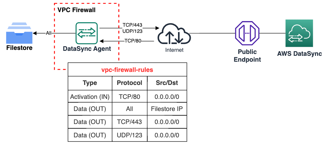 Minimum protocol and ports needed for DataSync agent to communicate with AWS DataSync public endpoint and GCP Filestore. 