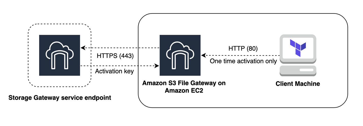 gateway communicating with SGW endpoints