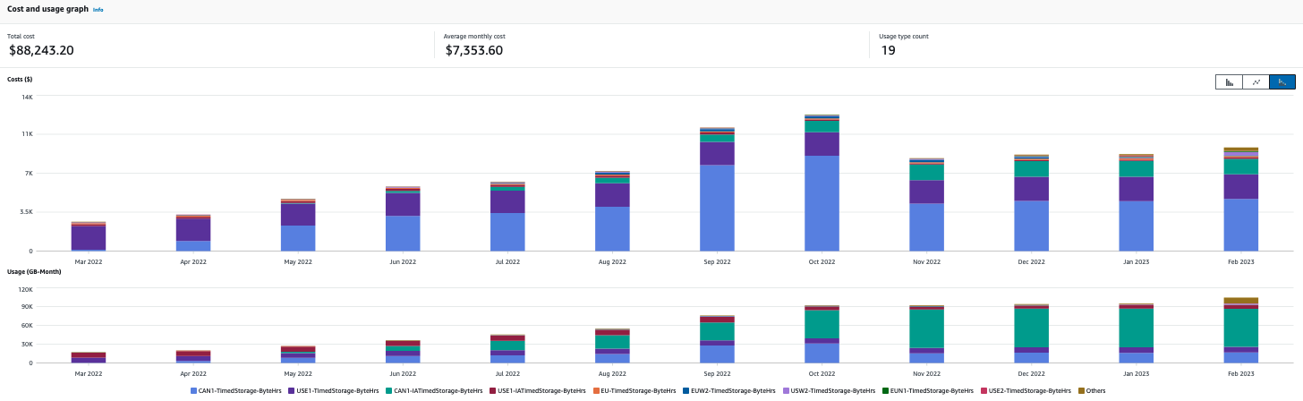 AWS region-wise cost