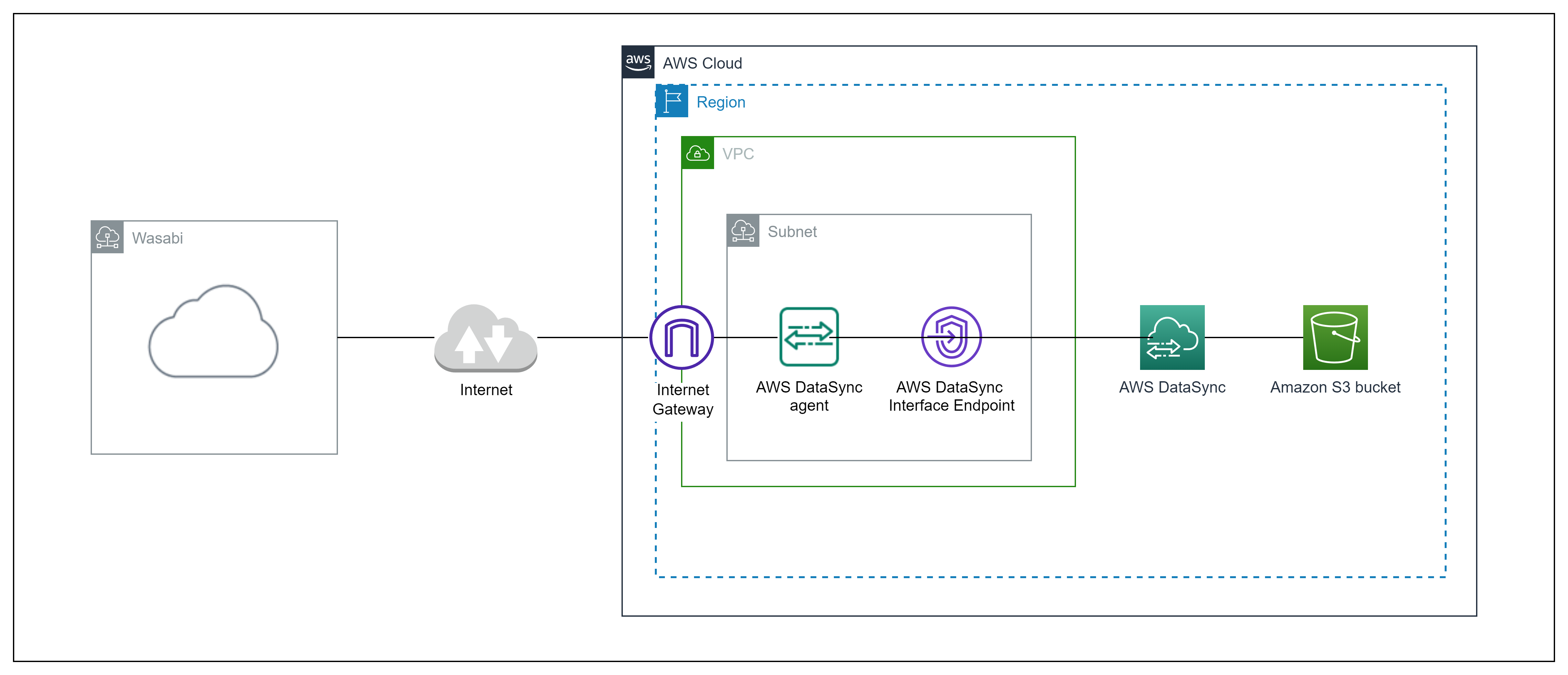 AWS DataSync Architecture for Wasabi Cloud Storage migration