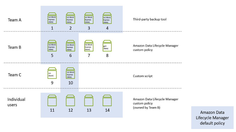 Diagram showing scenario 2 with shaded area showing resources targeted by the default policy.