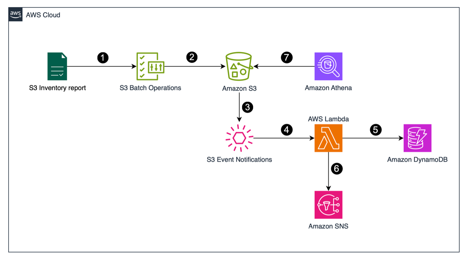 Figure 2: Example architecture to query archive objects using Amazon Athena with notification