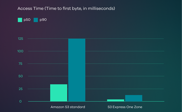 Figure 2 - Comparison of access time, Amazon S3 Standard vs. S3 Express One Zone