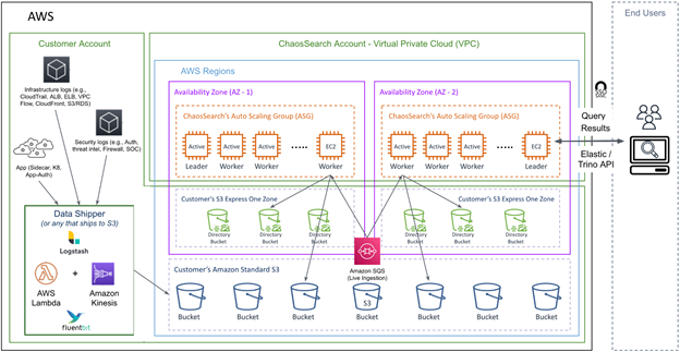 Figure 3 - ChaosSearch data workflow in AWS