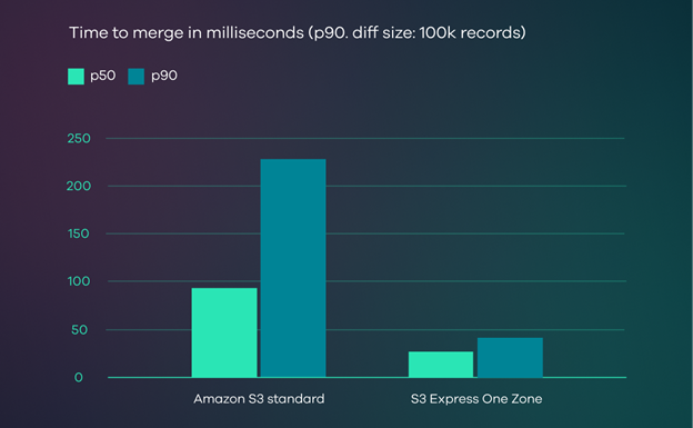 Figure 3 - Comparison of time to merge, Amazon S3 Standard vs. S3 Express One Zone
