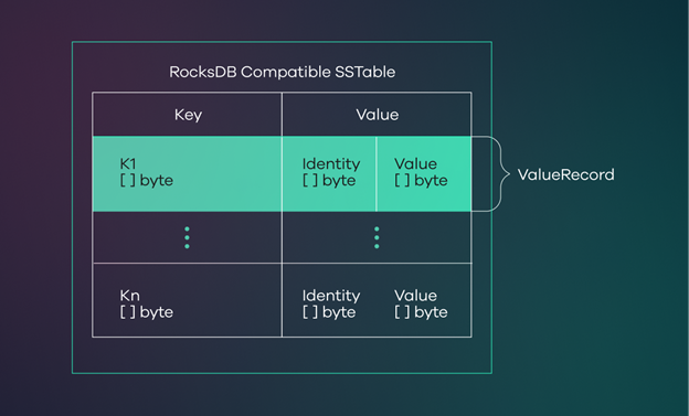 Figure 4 - lakeFS writes a set of RocksDB-compatible SSTables that make up a tree structure