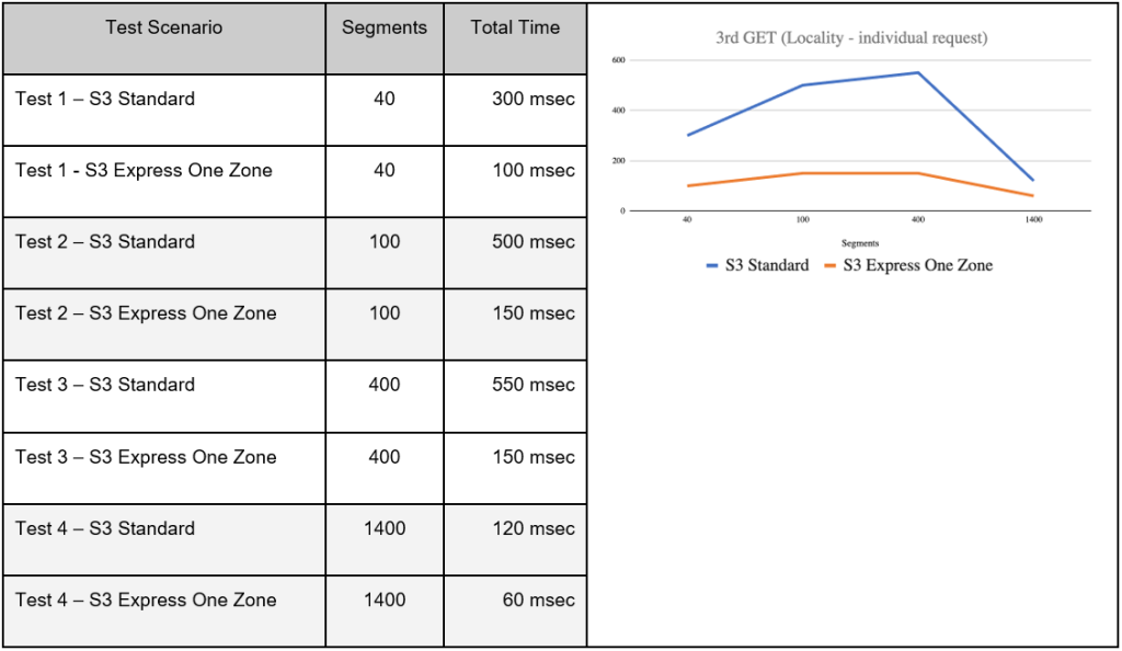 Figure 6 - GET locality comparison