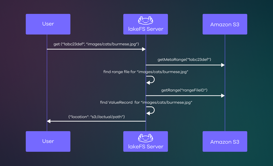 Figure 6 - lakeFS location translation mechanism.