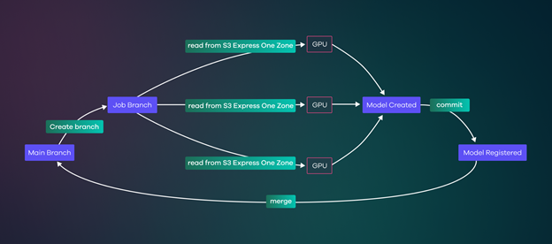Figure 7 - Deep learning pipeline. Metadata operations (in green) are up to x10 faster when using S3 Express One Zone, resulting in better GPU utilization.