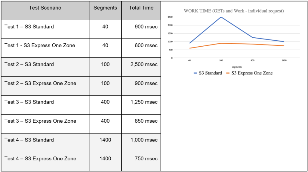 Figure 7 - GET segment and work comparison
