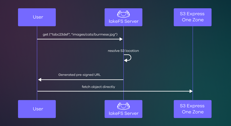 Figure 8 - How lakeFS clients read data from S3 Express One Zone.