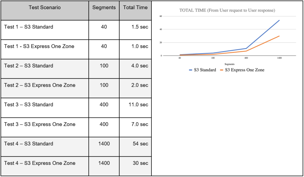 Figure 8 - Total time comparison