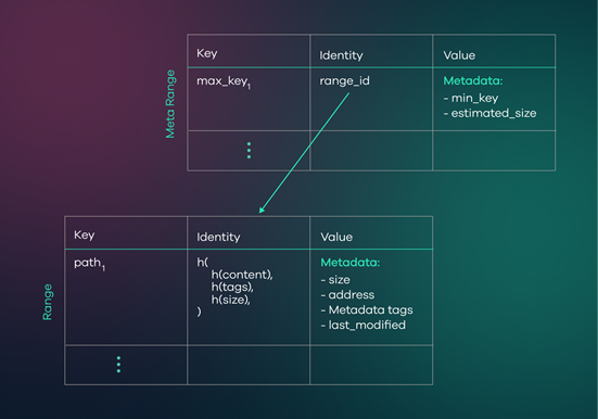 Figure 5- lakeFS metarange.