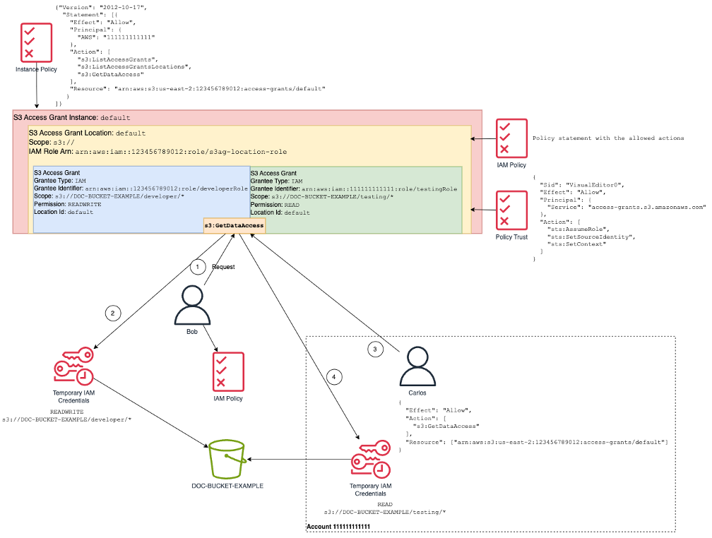 S3 Access Grants with cross-account access