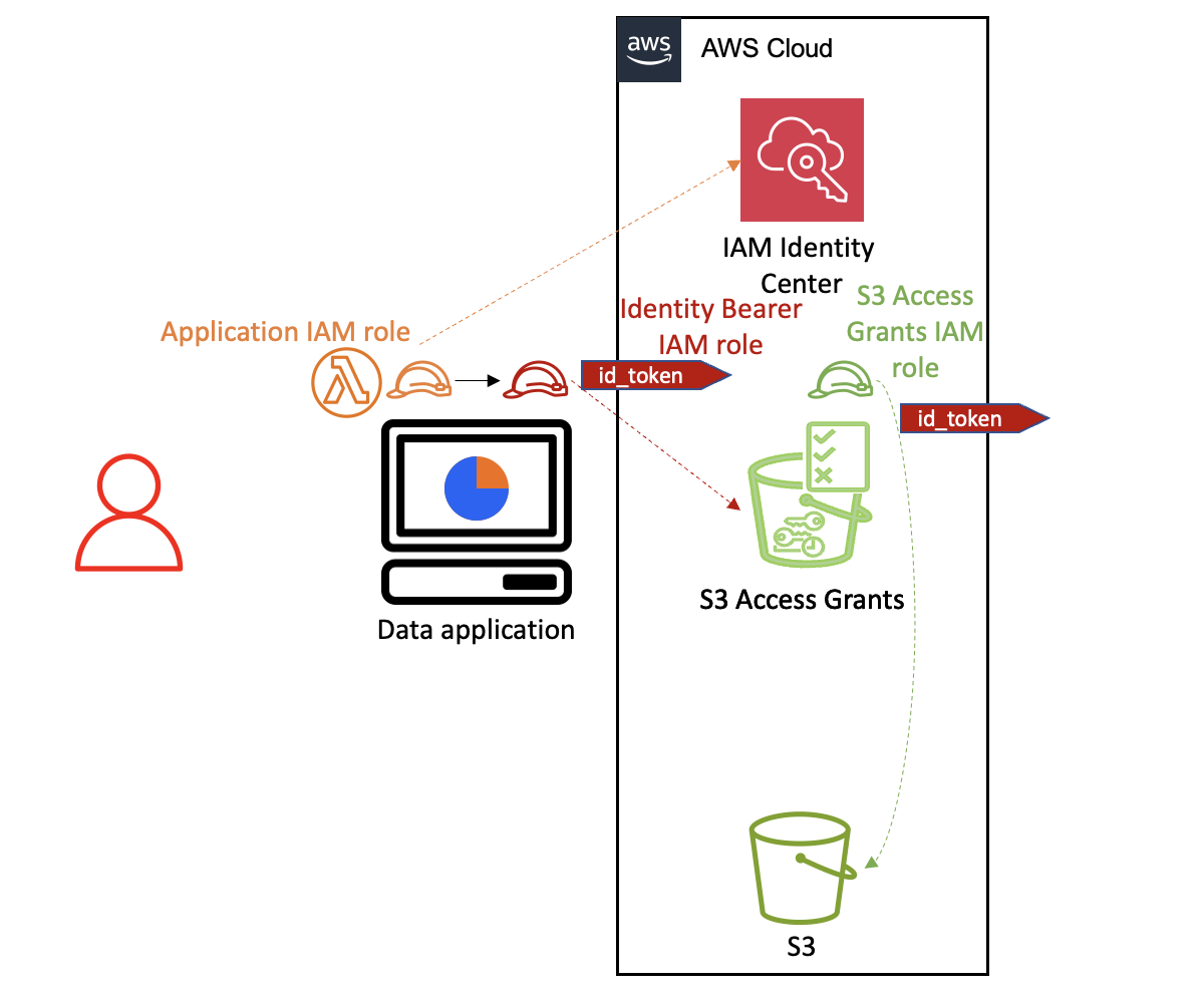 Figure 10 - View of your data application from the perspective of the three IAM roles involved in the workflow