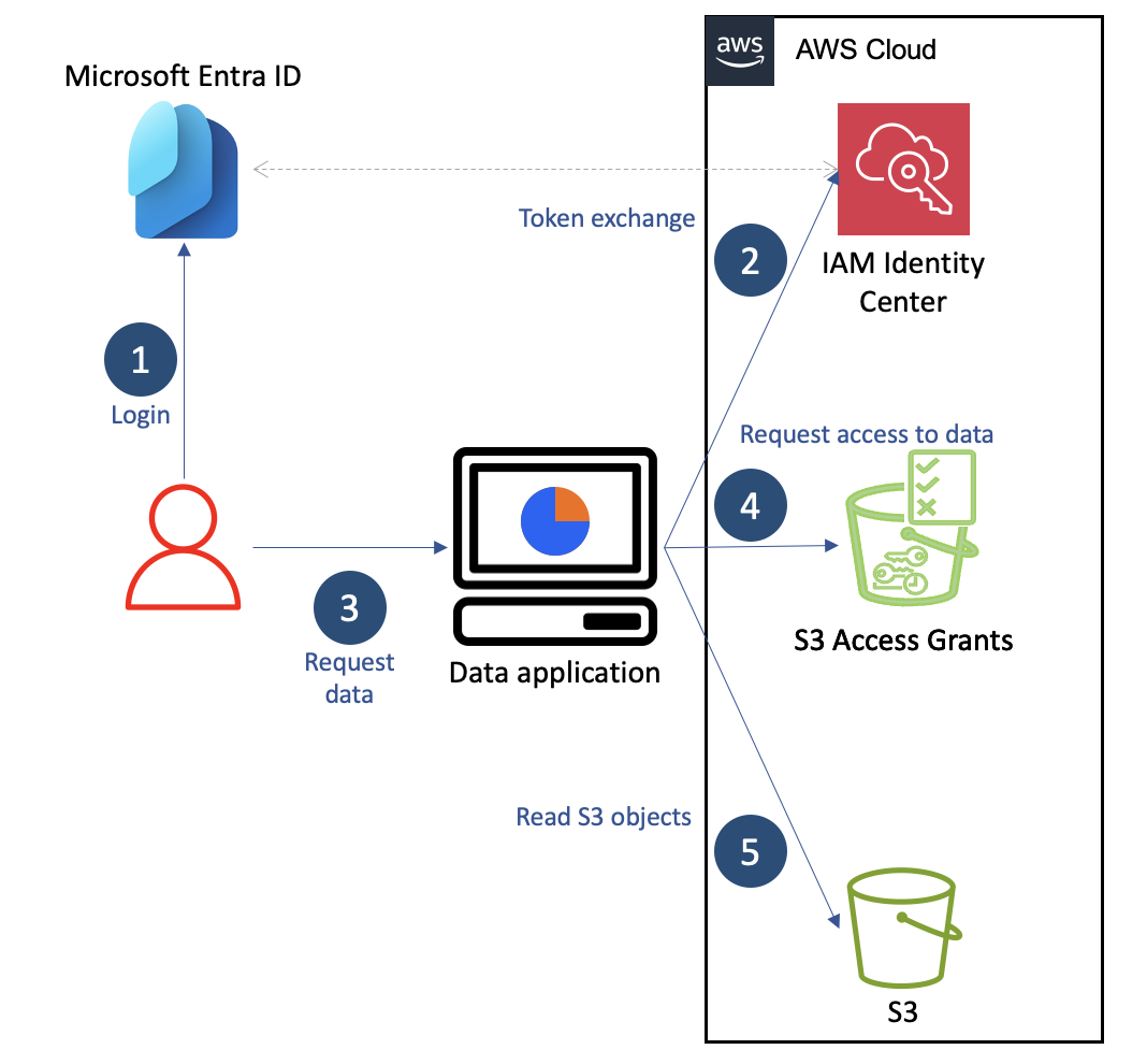 Figure 3 - Summary of user-facing flow in your data application