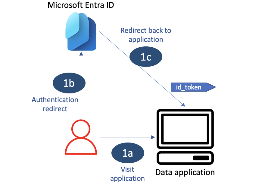 Figure 4 - Normal user authentication flow for an Entra ID application