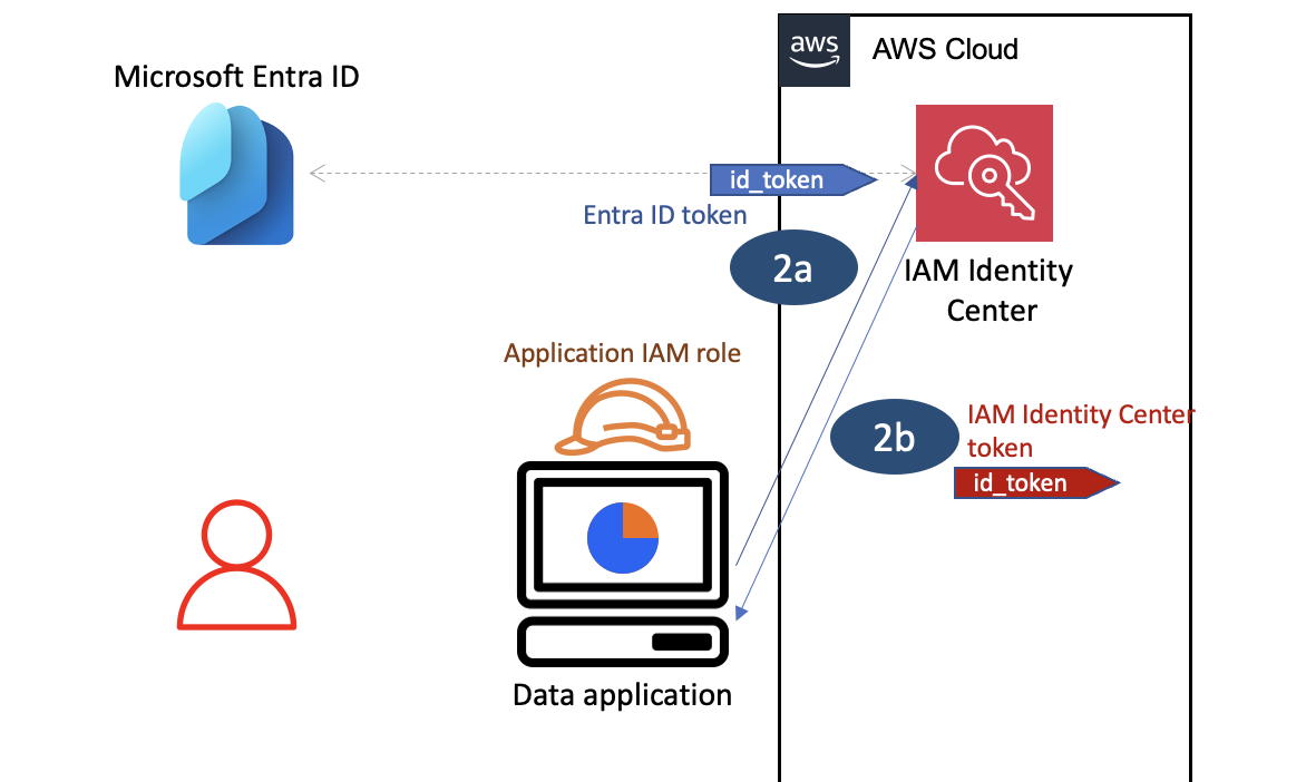 Figure 5 - Application exchanging the original identity token for the user